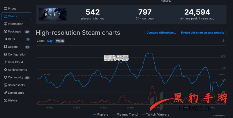 《死亡循环》Steam在线玩家峰值仅2万：为何好评如潮却难以吸引更多玩家？