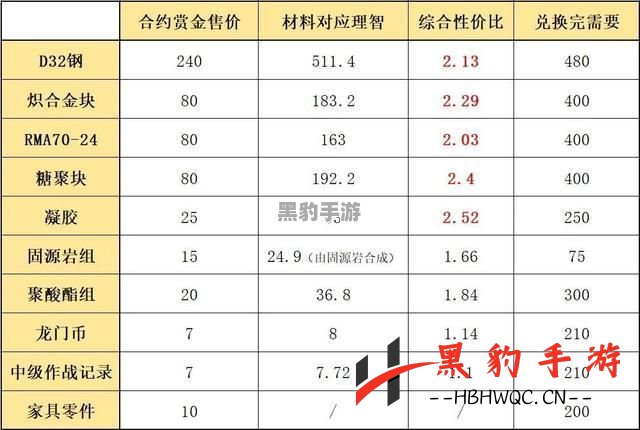 《明日方舟危机合约兑换商店全攻略：优先兑换物品的终极指南》 - 黑豹手游网-2