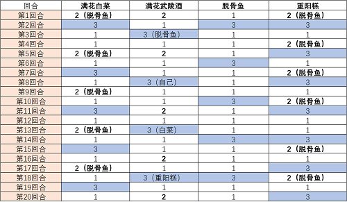 食物语中武陵酒的培养价值分析：值得投资吗？ - 黑豹手游网-2